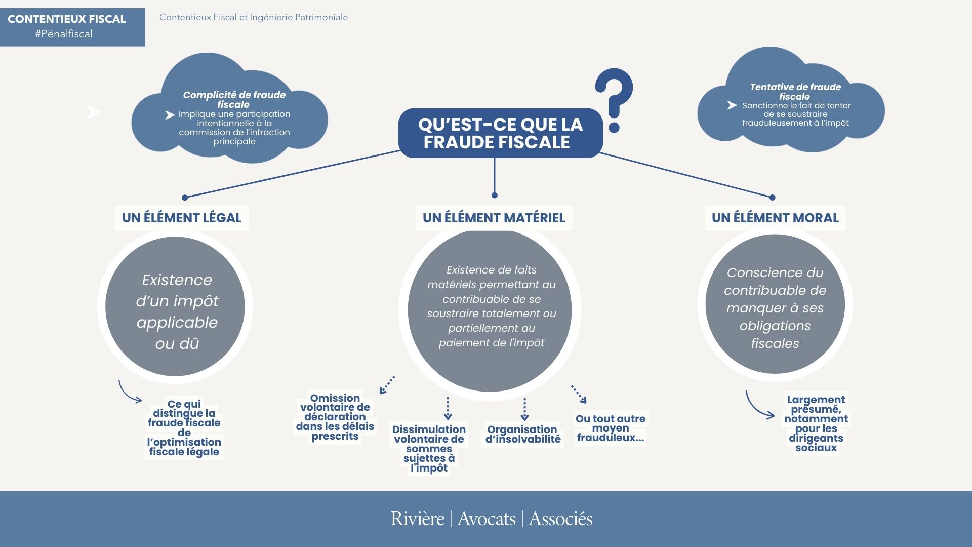 Qu’est-ce que la fraude fiscale ? Définition et exemples - Blog du